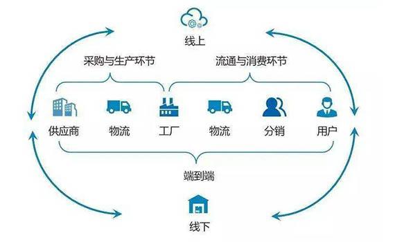 食品供应链可能成为竞争的焦点