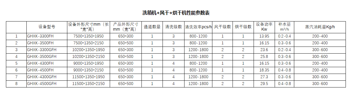 洗箱机+风干+烘干机性能参数表