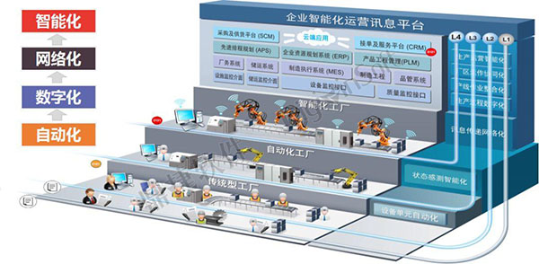 浅谈智能工厂都需要有啥？