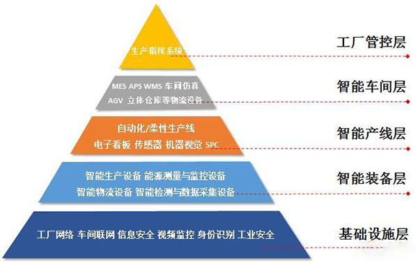 探讨智能工厂的发展现状与成功之道（下）