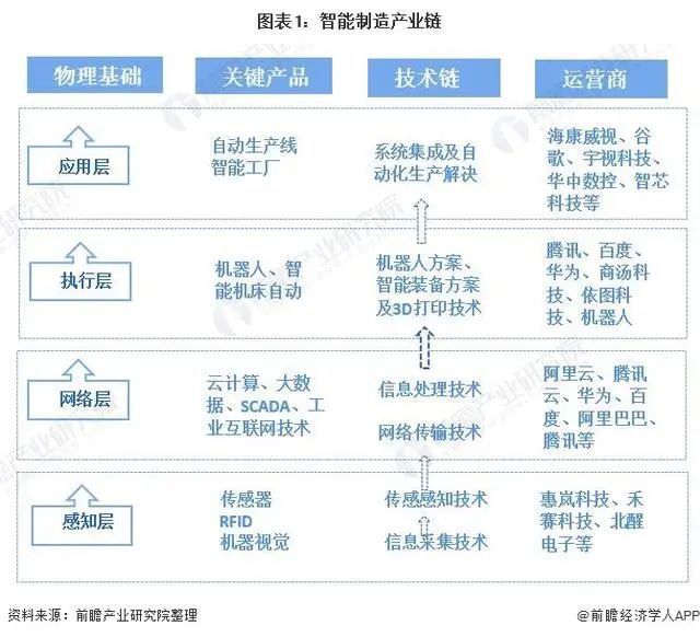 浅窥2021年中国智能制造产业全景图谱