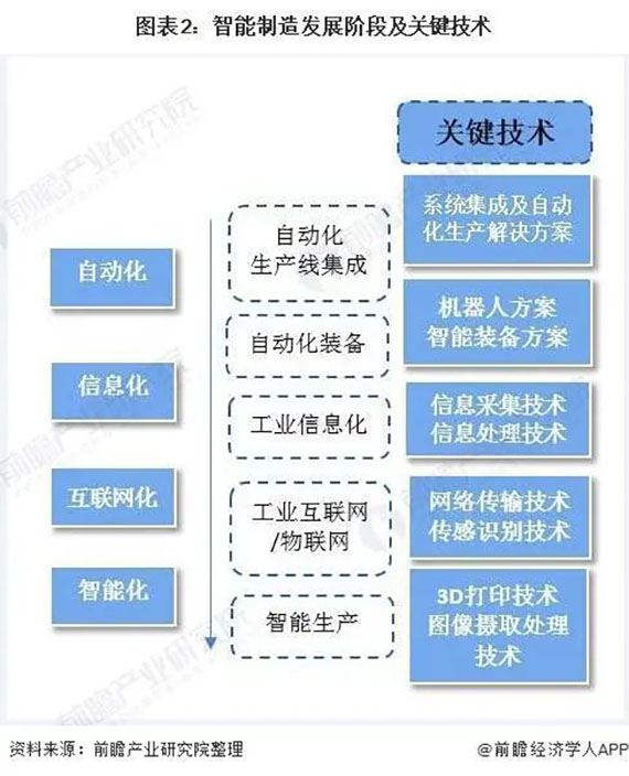 浅窥2021年中国智能制造产业全景图谱