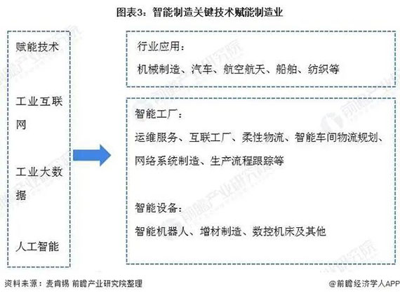 浅窥2021年中国智能制造产业全景图谱