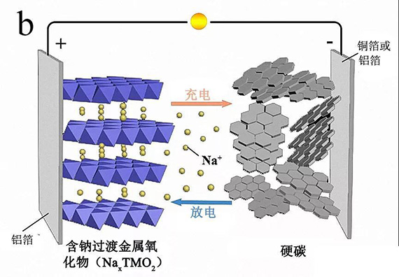 9000亿头部企业将推出钠电池或可称为未来发展新趋势