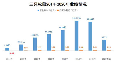 九岁的三只松鼠——回望从一粒坚果到百亿身家之路