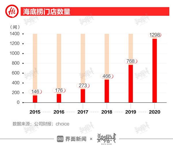 【商业透析】海底捞两千亿港元市值蒸发的背后