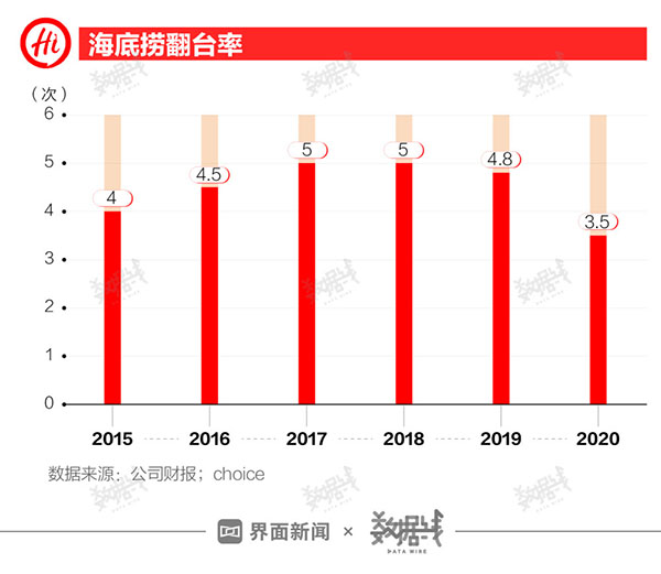 【商业透析】海底捞两千亿港元市值蒸发的背后