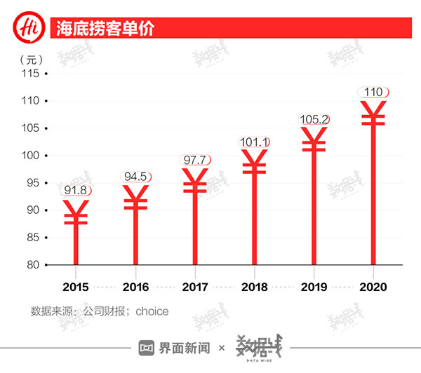 【商业透析】海底捞两千亿港元市值蒸发的背后