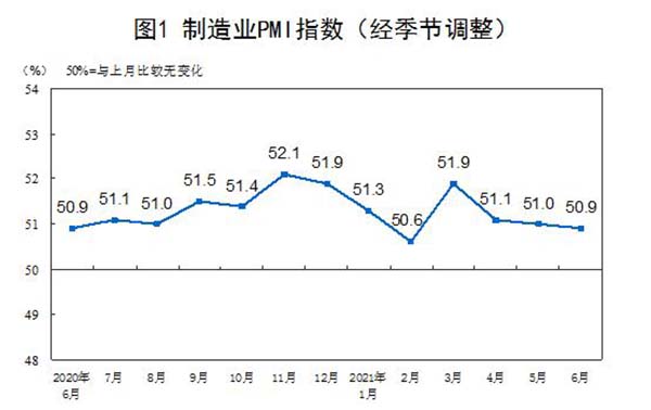 【数据透析】六月份中国制造业延续稳定扩张态势