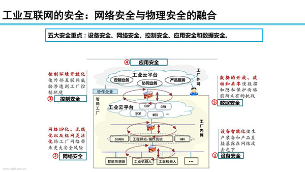 搭建工业互联网的“防火墙”势在必行（上）