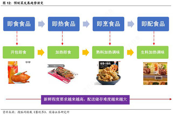 偷懒滋生的万亿“预制菜”市场