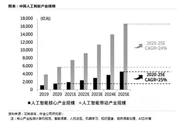 赋能百业AI助力科技企业竞逐1.6万亿产业赛道