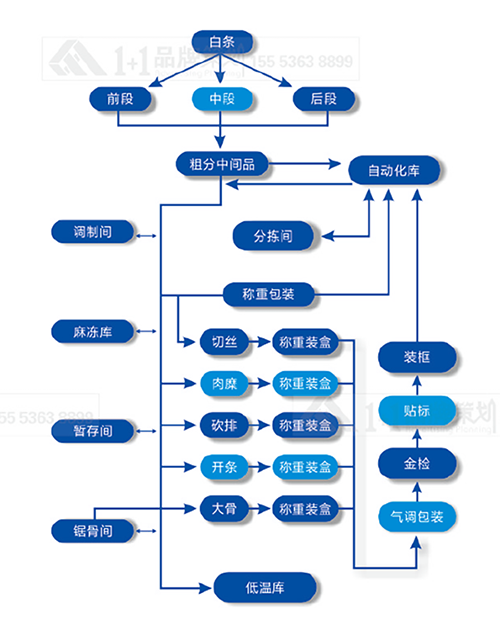 冠猴智能优质解决方案之肉类分割加工线