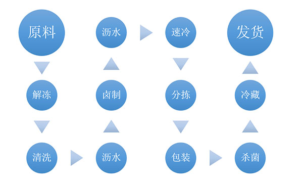 冠猴智能优质解决方案之卤制品整厂生产线