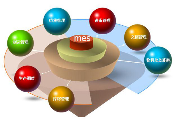 MES系统为智能制造业腾飞创造价值