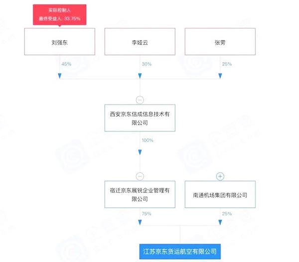 京东成中国首家拥有航空公司的电商平台