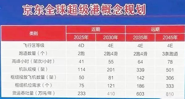 京东成中国首家拥有航空公司的电商平台