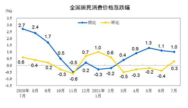 统计局：7月份居民消费价格同比上涨1.0% 环比上涨0.3%