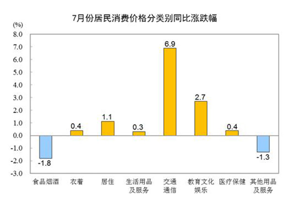 统计局：7月份居民消费价格同比上涨1.0% 环比上涨0.3%