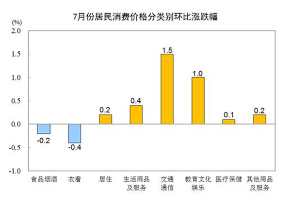 统计局：7月份居民消费价格同比上涨1.0% 环比上涨0.3%